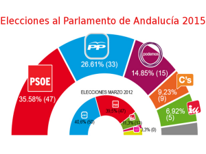 Resultados al parlamento andaluz
